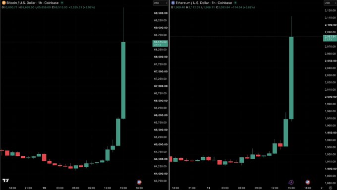 The chart shows Bitcoin ($BTC/USD on Coinbase) and Ethereum ($ETH/USD on Coinbase) 1-hour candlestick charts, with BTC climbing to $69,090 and ETH to $2,084—both showing a massive sharp upward spike of +1.95% and +8.82% respectively, visualizing the sudden "WHAT IS HAPPENING???" market surge.
