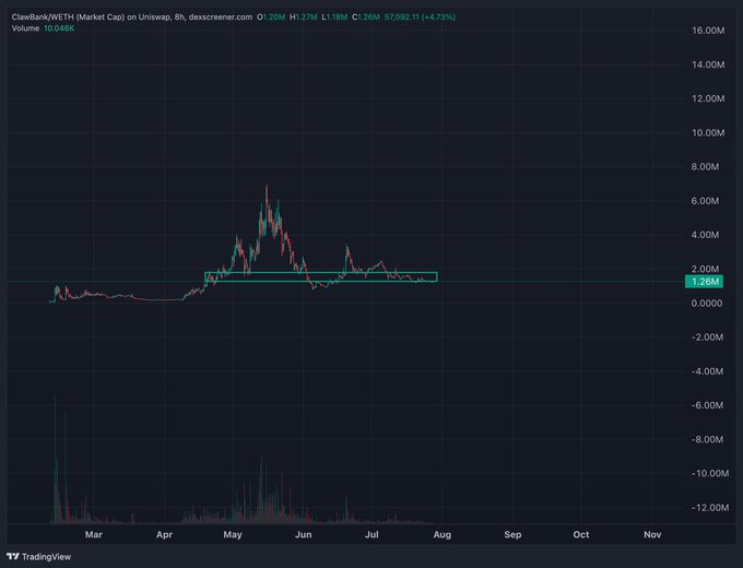 A TradingView chart of ClawBank/WETH (CLAWBANK) on Uniswap shows the token's price consolidating around 1.26M (roughly $0.0000001) with a brief rally in late April, currently up 4.73% to $1.26M, illustrating the volatile, low-cap nature of the agentic banking project touted in the post.