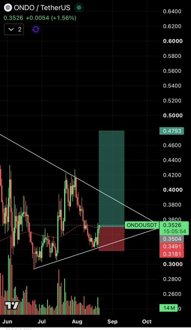 A candlestick chart of ONDO/TetherUS trading pair showing price at 0.3526 (+1.56%), with a descending triangle pattern and a projected target zone highlighted in green and red between August and October.