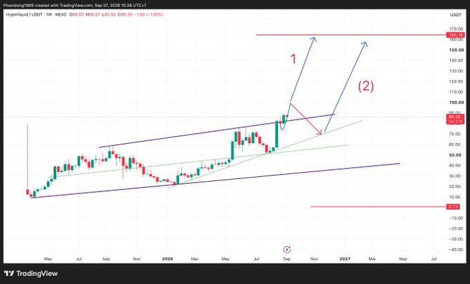 A weekly Hyperliquid (HYPE/USD) TradingView chart showing price around $89 with two potential bullish scenarios marked: Scenario 1 indicates a sideways consolidation before continuing upward, and Scenario 2 shows a pullback within an ascending channel targeting the $154 resistance level. The post's caption ("PTKT giá HYPE ngày 7/9/2026") references this technical analysis illustrating both possible continuation paths.