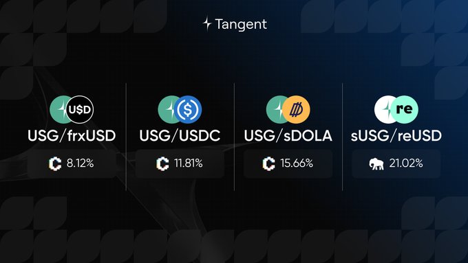 A cryptocurrency dashboard titled 'Tangent' displaying four trading pairs with their respective yields: USG/frxUSD at 8.12%, USG/USDC at 11.81%, USG/sDOLA at 15.66%, and sUSG/reUSD at 21.02%.