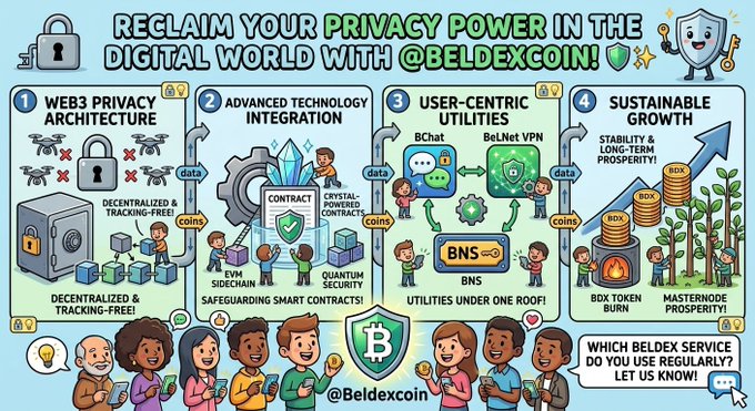 An infographic for Beldexcoin (@Beldexcoin) titled 'Reclaim Your Privacy Power in the Digital World,' depicting four pillars: Web3 Privacy Architecture, Advanced Technology Integration, User-Centric Utilities (BChat, BelNet VPN, BNS), and Sustainable Growth with BDX token burn and masternode prosperity.