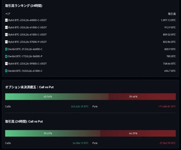 A cryptocurrency portfolio dashboard showing Bitcoin holdings across various exchanges (Coincheck, Binance, bitbank, DeCurret, GMO) with split distributions of BTC and JPY values.