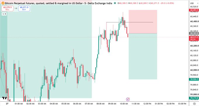 A Bitcoin perpetual futures chart on Delta Exchange India (5-min timeframe) showing BTC hovering around $60,270 with a SELL LIMIT order placed at 60,303.0, stop loss at 60,493.5, and take profit targets at 60,118.0 and 59,926.5, visually represented by the red sell zone near recent highs and the green take-profit zones below.