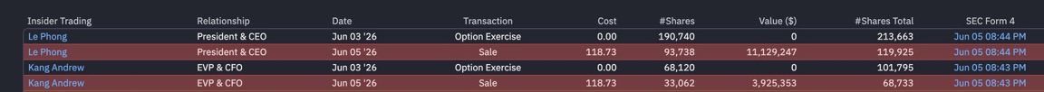 In this image, a table of data is presented using horizontal bars for each bar's content. The table consists of numbers arranged along various columns. The largest column appears to be about $15m worth of shares being sold by someone named "Other director". A smaller column displays the price per share at $0.76. This information might suggest a conversation or a discussion related to the prices and values of some assets in relation to other posts or discussions on the image's website.