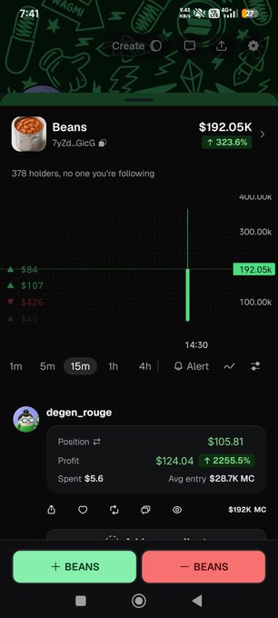 A mobile phone screenshot of a crypto trading app showing 'Beans' token (7yZd...GicG) at $192.05K with +323.6% gain, plus a 'degen_rouge' trade showing $105.81 position and $124.04 profit (+2255.5%).
