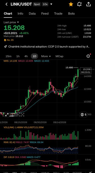The image shows a Binance spot trading chart for LINK/USDT with a current price of 15.208 USDT, up +8.46% from 15.2021, displaying a strong bullish trend with price breaking above the 15.486 resistance level. The candlestick chart, along with MA5/10/20 moving averages, RSI (82.42), and MACD (0.477) indicators, confirms significant upward momentum—visually echoing the post's enthusiastic "Amber One $LINK says hi to you" celebration of Chainlink's price surge and institutional adoption news (CCIP 2.0 launch).