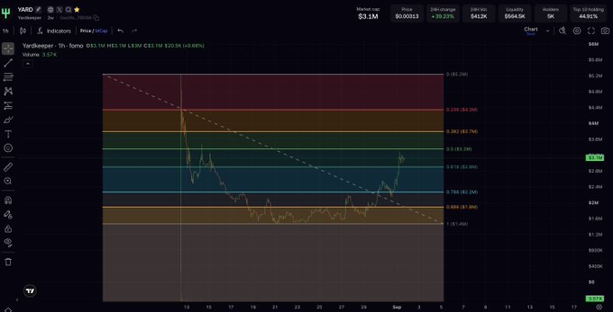 A TradingView chart displaying YARD/USDT with a 24-hour price increase of 39.23%, showing the price hovering around $3.1M alongside Fibonacci retracement levels and volume indicators.