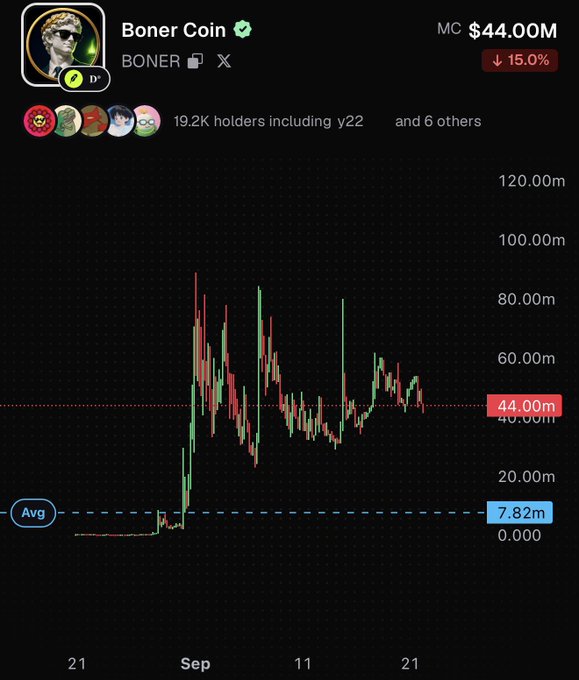 A cryptocurrency trading chart showing the Boner Coin ($BONER) token on the DeXe platform, with a market cap of $44.00M, down 15.0%, and 19.2K holders. The chart displays candlestick price action ranging from a low near 0.000 to a high around 80.00m, with a marked average at 7.82m.
