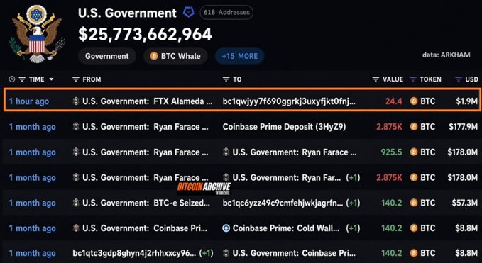 An Arkham Intelligence dashboard showing U.S. Government Bitcoin holdings of $25,773,662,964 across 618 addresses, with recent transaction history including a 24.4 BTC transfer worth $1.9M to FTX Alameda 1 hour ago.