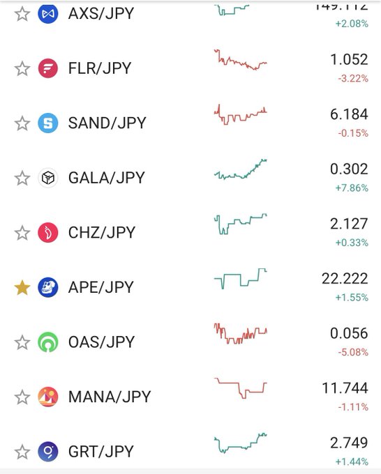 A cryptocurrency trading screen displays JPY-paired prices for tokens including AXS (143.112, +2.08%), FLR (1.052, -3.22%), SAND (6.184, -0.15%), GALA (0.302, +7.86%), CHZ (2.127, +0.33%), APE (22.222, +1.55%, starred/favorited), OAS (0.056, -5.08%), MANA (11.744, -1.11%), and GRT (2.749, +1.44%), illustrating the range of altcoin pairs available on Bitbank—a domestic Japanese exchange praised in the post for not delisting trading pairs, which is contrasted with concerns about "OSHI coin" delisting risks elsewhere.