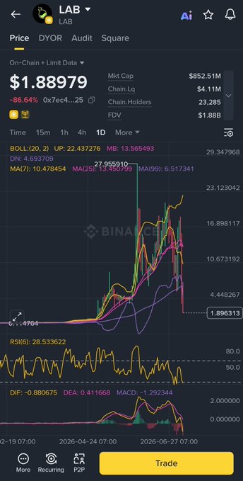 A cryptocurrency trading app screen showing LAB token at $1.88979 with a -86.64% decline, market cap of $852.51M, and technical indicators including BOLL, MA, RSI, and MACD on Binance.