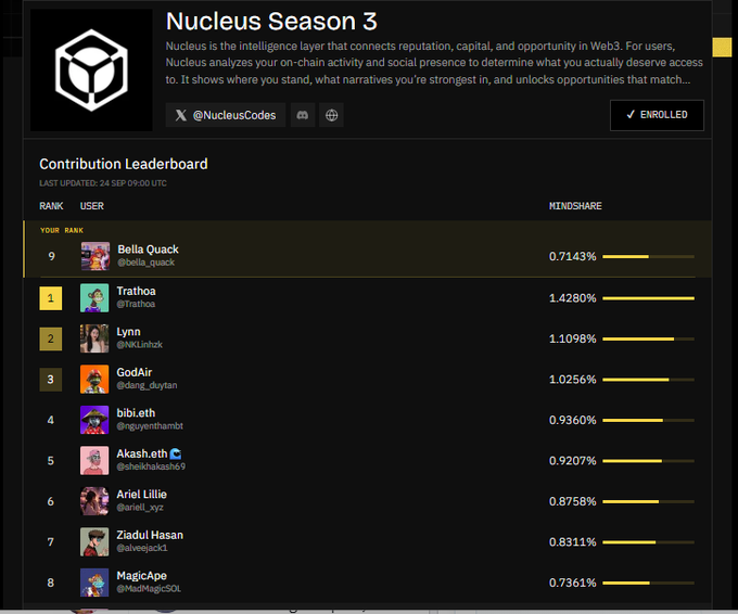 A 'Nucleus Season 3' Contribution Leaderboard showing ranks for users including Bella Quack (9), Trathoa (1), Lynn (2), GodAir (3), and others, with Mindshare percentages.