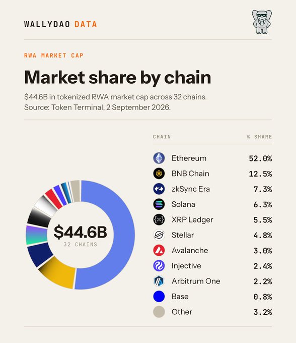 A WALLYDAO DATA infographic showing RWA Market Cap at $44.6B across 32 chains, with Ethereum leading at 52.0% market share, followed by BNB Chain (12.5%), zkSync Era (7.3%), and Solana (6.3%).