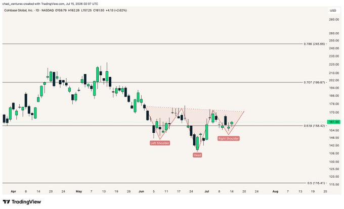 A TradingView daily chart of Coinbase Global ($COIN) at $159.79 shows an inverse head and shoulders pattern forming between roughly April and July, with a left shoulder, head near $135, and right shoulder, along with a neckline around $173 that needs to be broken to confirm the bullish setup.