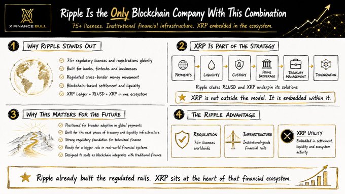 An infographic by "X Finance Bull" titled "Ripple Is the Only Blockchain Company With This Combination" highlights Ripple's 75+ regulatory licenses, institutional-grade infrastructure, and XRP's embedded role within its ecosystem across payments, liquidity, custody, prime brokerage, treasury management, and tokenization. It outlines how Ripple's regulated rails give it a unique advantage in bridging blockchain and traditional finance, aligning with the post's emphasis on the rare combination of regulatory footprint and infrastructure Ripple has assembled.
