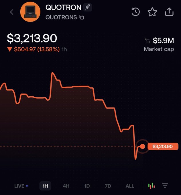 Cryptocurrency chart showing QUOTRON (QUOTRONS) trading at $3,213.90, down $504.97 (13.58%) over 1 hour, with a $5.9M market cap.