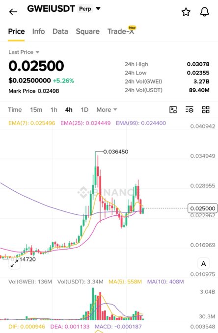 A cryptocurrency trading chart for GWEI/USDT perpetual contract on Binance, showing a price of 0.02500 with +5.26% change and a 4-hour candlestick chart with EMA indicators.