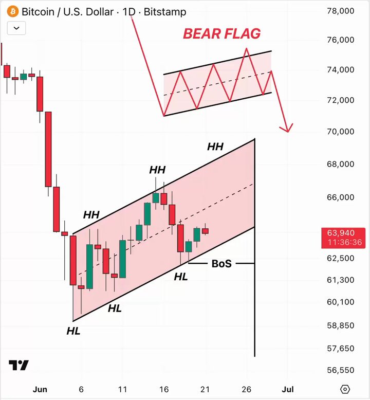 "This is exactly what I warned you about A classic bear flag that' s about to break down Within the lower timeframe structure, Bitcoin failed to break the $62,200 resistance and bounced back to $64,000 But the main picture hasn't changed: - !"