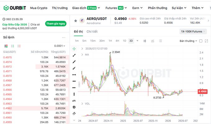 Screenshot of the OURBIT crypto exchange showing the AERO/USDT trading pair priced at $0.4960 (-4.98%), with a candlestick chart spanning 2024 to 2026 and a Vietnamese-language order book on the left.