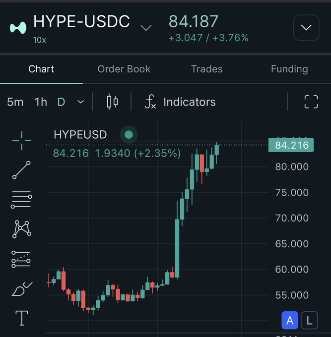 A trading chart for HYPE-USDC pair showing the price at 84.187, up 3.76%, with a strong upward trend visible on the daily candles.