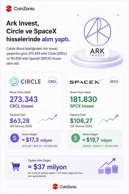 A Turkish-language infographic from CoinZonia detailing that Ark Invest purchased Circle (CRCL) and SpaceX (SPCX) stocks, with values of $17.3 million and $19.7 million respectively, totaling approximately $37 million.