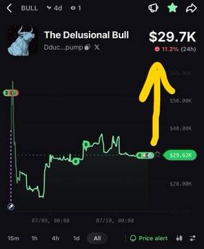 A cryptocurrency price chart for a token named 'The Delusional Bull' (Dduc...) showing a 11.2% increase to $29.7K, with a large yellow arrow indicating an upward trend.