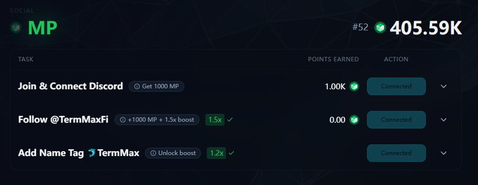 The image shows a TermMax social task panel displaying 405.59K MP (#52) with completed tasks including "Join & Connect Discord" (1.00K MP), "Follow @TermMaxFi" (1.5x boost), and "Add Name Tag ✈ TermMax" (1.2x boost), though this dashboard of community engagement rewards appears unrelated to the post's discussion of a TermMax Alpha options position with a 100 strike price facing expiration.