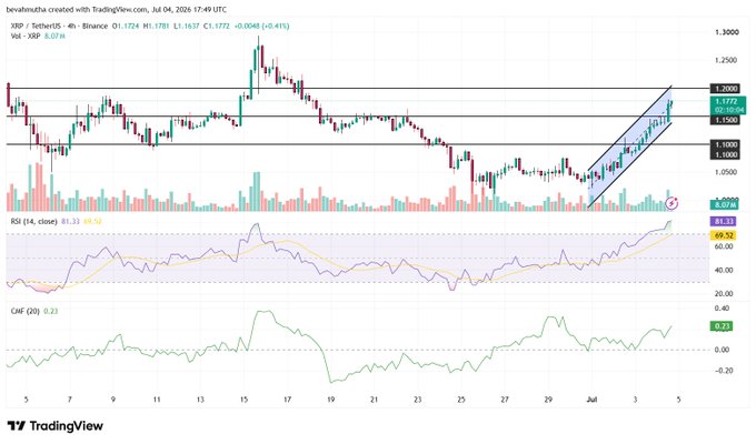 A 4-hour XRP/USDT TradingView chart shows XRP rising to $1.172 (+5.41%) on heavy volume, approaching the $1.20 resistance level, with the RSI at 81.30 indicating overbought conditions and the CMF at 0.23 confirming positive buying momentum within a rising channel.