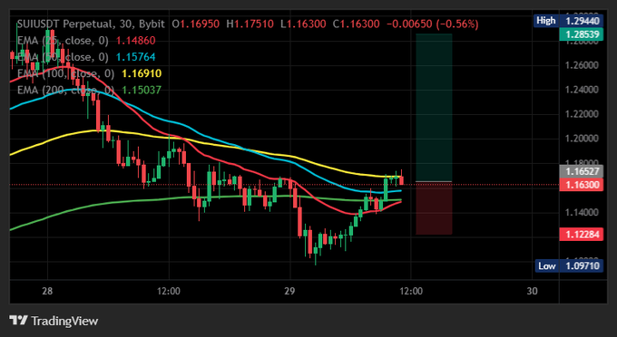 TradingView chart showing SUI/USDT Perpetual 30-minute price action with EMA indicators (10, 20, 100) on a downward trend from around 1.29 to 1.163, with key levels marked at High 1.29440 and Low 1.09710.