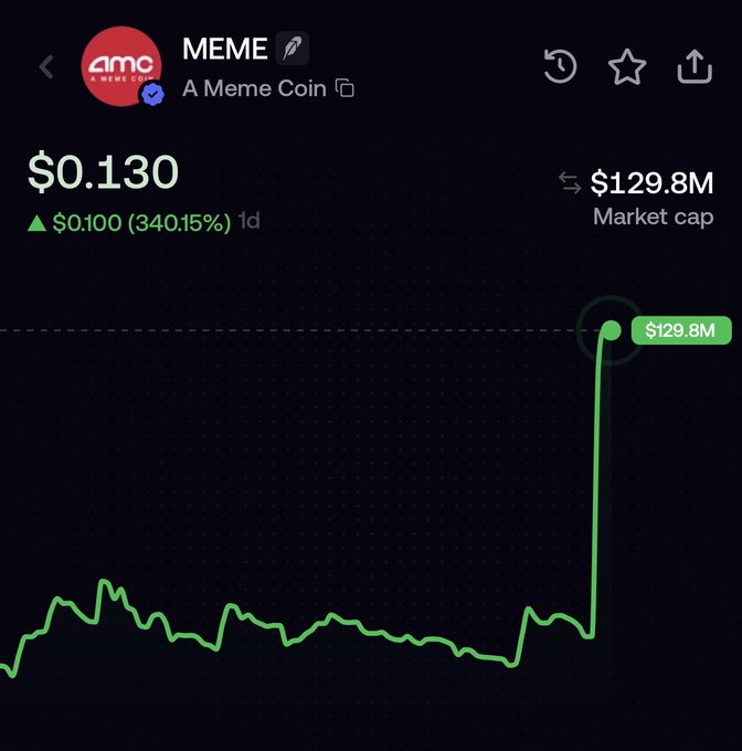 A cryptocurrency chart for 'MEME' coin showing a price of $0.130 with a massive 340.15% increase and a $129.8M market cap.