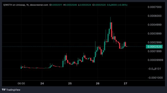 A TradingView candlestick chart showing the 0/WETH pair on Uniswap (1h timeframe) with prices ranging around 0.0002511 to 0.0002546, displaying a +0.36% gain on dex screener.