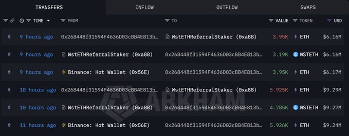 This Arkham dashboard shows multiple ETH and WSTETH transfers from Binance's hot wallet to a new wallet, totaling over $15 million, likely in preparation for staking. The transactions on the screen are consistent with the context provided in the post.