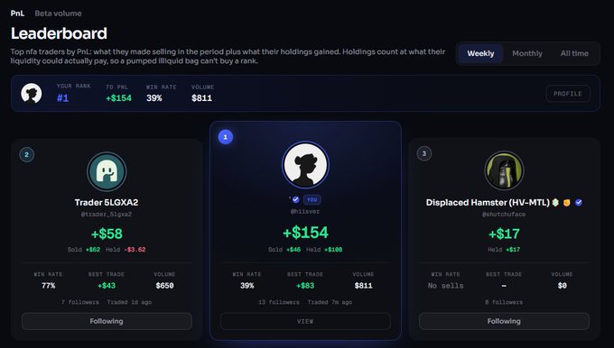 A PnL beta volume leaderboard screenshot showing the user 'rilivex' ranked #1 with +$154 PnL, a 39% win rate, and $811 volume, ahead of 'Trader_SLGXA2' and 'Displaced Hamster (MV-MTL)'.