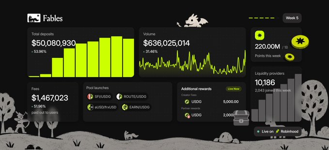 A dark dashboard for "Fables" displays key Week 5 metrics including $50,080,930 in total deposits (+53.96%), $636,025,014 in trading volume (-31.46%), 220.00M points distributed, $1,467,023 in fees paid out to 10,186 liquidity providers (+51.96%), and 2,043 new LPs this week, visually summarizing the platform's strong liquidity and trading performance on Robinhood Chain.