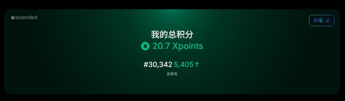 A screenshot of a dashboard displaying total points ('我的总积分') of 20.7 Xpoints, ranked #30,342 with 5,405 XP gained.