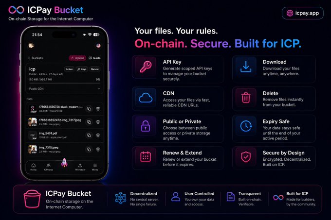 A promotional graphic for the 'ICPay Bucket' app, detailing its features such as 'API Key', 'CDN', and 'Public or Private' storage, billed as 'On-chain. Secure. Built for ICP.'