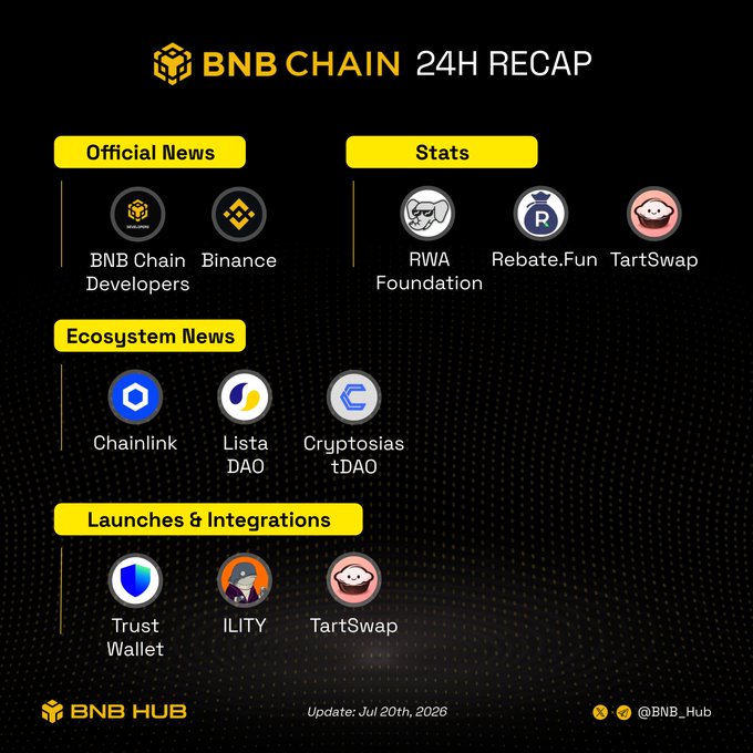 A 'BNB CHAIN 24H RECAP' infographic dated Jul 20th, 2026, categorizing updates into Official News (BNB Chain Developers, Binance), Stats (RWA Foundation, Rebate.Fun, TartSwap), Ecosystem News (Chainlink, Lista DAO, Cryptosias tDAO), and Launches & Integrations (Trust Wallet, ILITY, TartSwap).