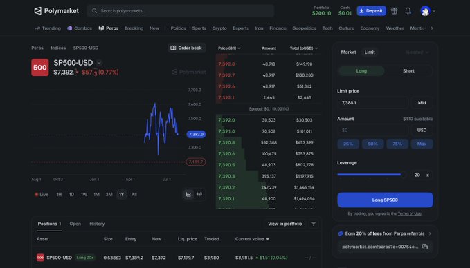 A screenshot of the Polymarket Perps trading interface showing a long position on SP500-USD at $7,389.2 with 20x leverage, a position size of 0.53863 ($3,980), and a liquidation price of $7,199.7, matching the post's claim about opening a leveraged SP500 long position on Polymarket.