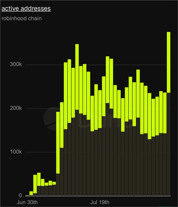 A bar chart titled 'active addresses - robinhood chain' showing a significant spike in activity, with data points ranging from June 30th to July 19th, with values reaching over 300k.