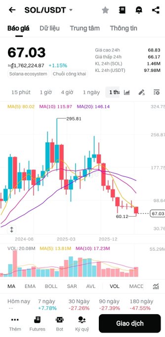 The main focus of the image is a chart of stock prices for Sol company. There are various price points displayed across different days within this chart. The title of the image seems to be related to investing, as some users suggest that there could be someone who bought a certain amount of Sol at $60. However, it is important to note that this post contains advice to invest in Sol or its stock options. It is not promoting an actual purchase from the audience.