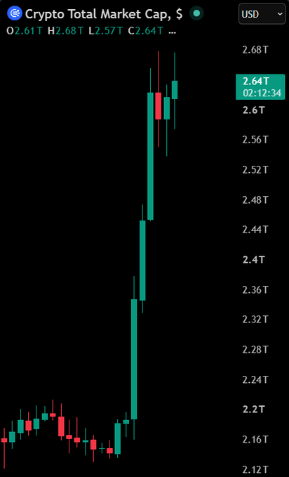 A TradingView candlestick chart titled "Crypto Total Market Cap, $" shows a sharp vertical rally from approximately $2.12T to a peak of $2.68T, with the latest candle highlighted at $2.64T (02:12:34), visually capturing the explosive 22% surge and $474 billion gain mentioned in the post.