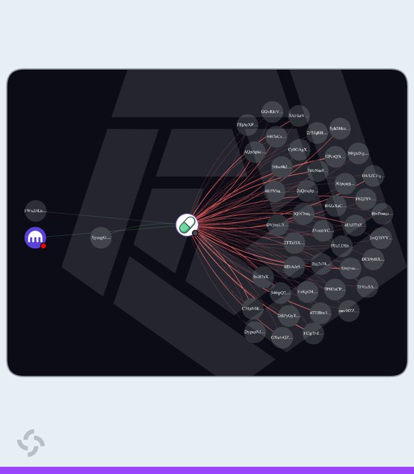 A wallet graph visualization shows a Pump.fun team wallet (green pill icon) distributing PUMP tokens to numerous receiving wallets across the network, with sample token amounts visible like 3.65M, 5.8M, 4.07M, and 1.4M PUMP tokens linked by red transaction lines. This illustrates the $19 million in PUMP token distributions mentioned in the post, while the source wallet retains approximately $60 million worth of tokens yet to be distributed.