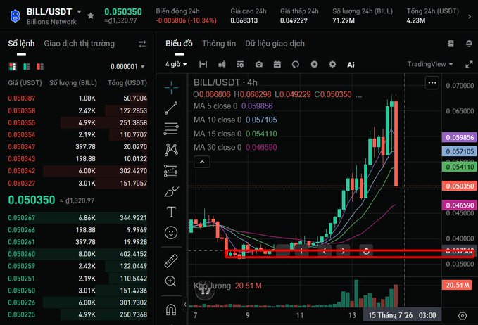 A cryptocurrency trading chart in Vietnamese shows BILL/USDT (Billions Network) on a 4-hour timeframe with a red box highlighting a horizontal support level.