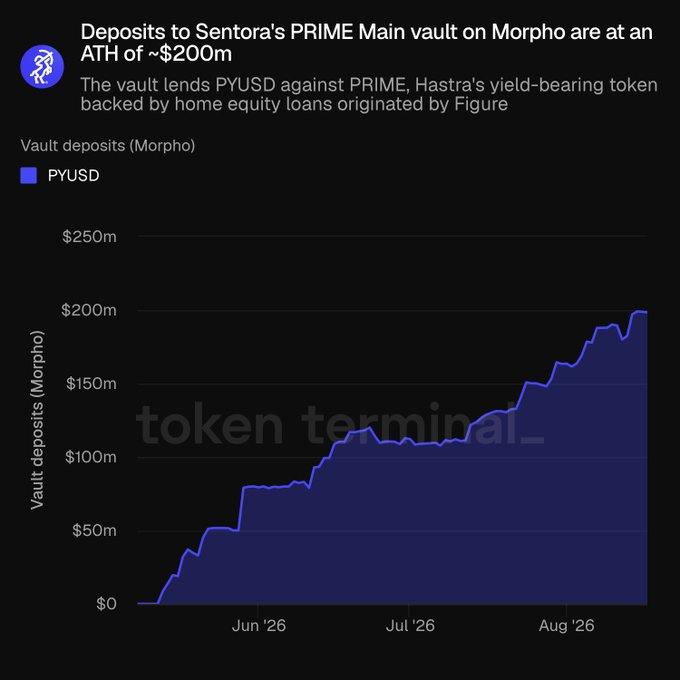 A chart titled 'Deposits to Sentora's PRIME Main vault on Morpho are at an ATH of ~$200m', showing PYUSD vault deposits rising from $0 to approximately $200m between June '26 and August '26, sourced from token terminal.