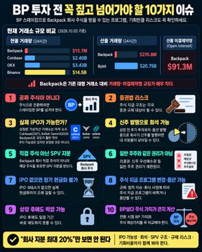 A Korean-language infographic about 'BP 투자 전 꼭 알고 넘어가야 할 10가지 이슈' (10 must-know issues before BP investment), featuring sections on current market price, PoX, IP rights, SPV, IPO lockup, and other investment topics.