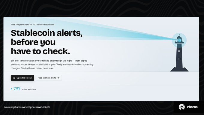 A screenshot of a Pharos webpage advertises 'Stablecoin alerts, before you have to check,' describing a Telegram bot that notifies users of depeg events, with 797 active watchers noted.