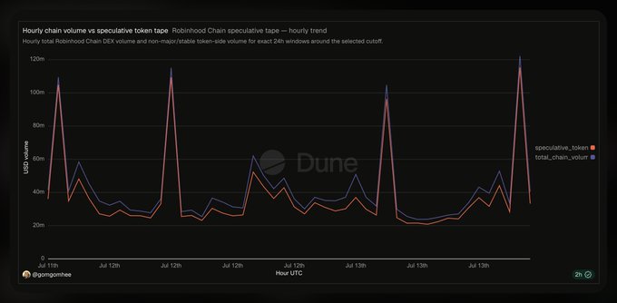 A Dune dashboard chart titled "Hourly chain volume vs speculative token tape" tracks Robinhood Chain's speculative token (red) and total DEX volume (blue) on an hourly basis from July 11-13 UTC, showing recurring volume spikes exceeding 100M USD—supporting the post's argument that Robinhood Chain activity remains robust despite the collapse of Noxa.