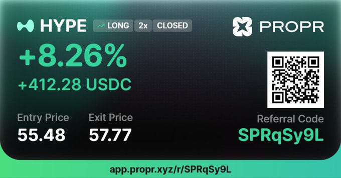 A promotional graphic for Propr.xyz showing a closed LONG trade on HYPE with 2x leverage that gained +8.26% (+412.28 USDC), featuring an entry price of 55.48 and exit price of 57.77, along with the referral code "SPRqSy9L" and a QR code. The image illustrates the successful funded account trade on $HYPE (Hyperliquid) mentioned in the post, highlighting both the profit results and the referral link being shared.