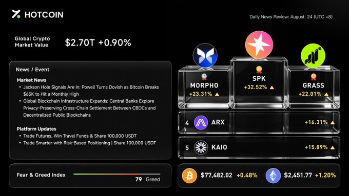 A HOTCOIN crypto market dashboard dated August 24 showing a Global Crypto Market Value of $2.70T (+0.90%), with top gainers including MORPHO +23.31%, SPK +32.52%, and GRASS +22.01%, and BTC at $77,482.02.